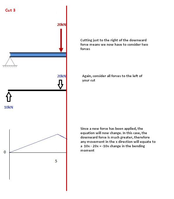 Bending Moment With Neat Diagram