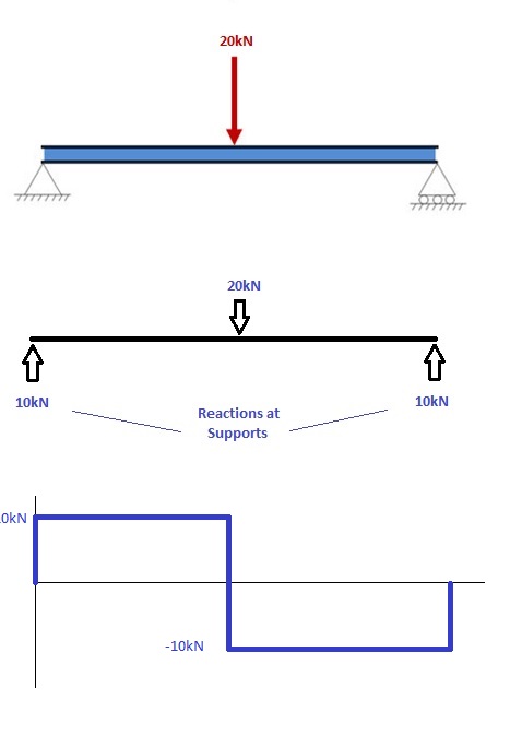 How To Draw Bending Moment Diagrams