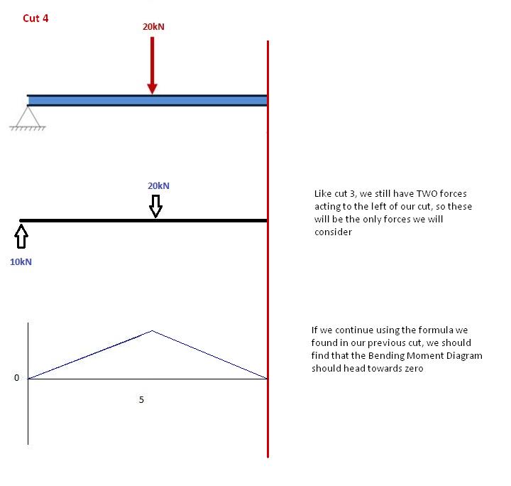 How To Draw Bending Moment Diagrams